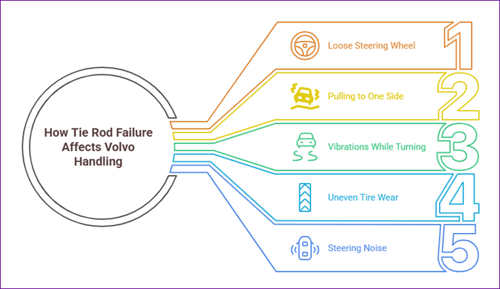How Tie Rod Failure Affects Volvo Handling